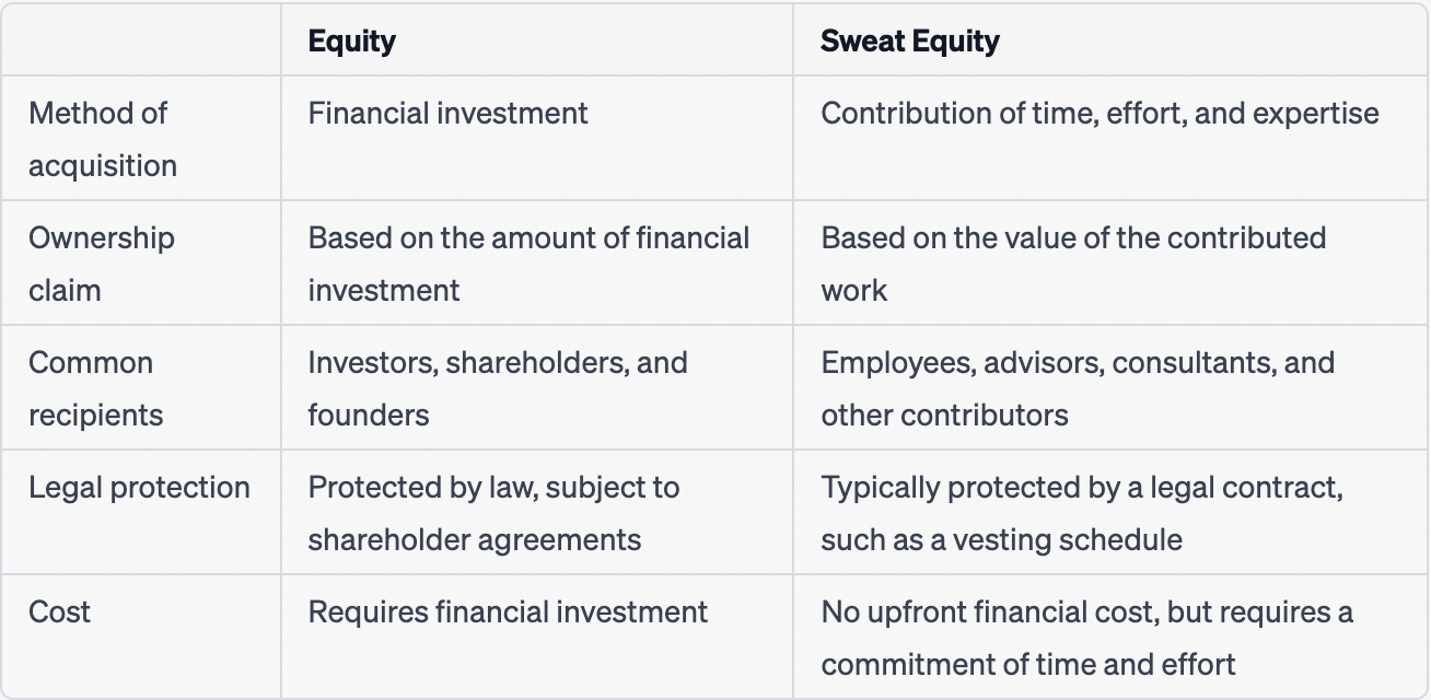 Startup Sweat Equity What It Is, Why It Matters, and How to Use It to