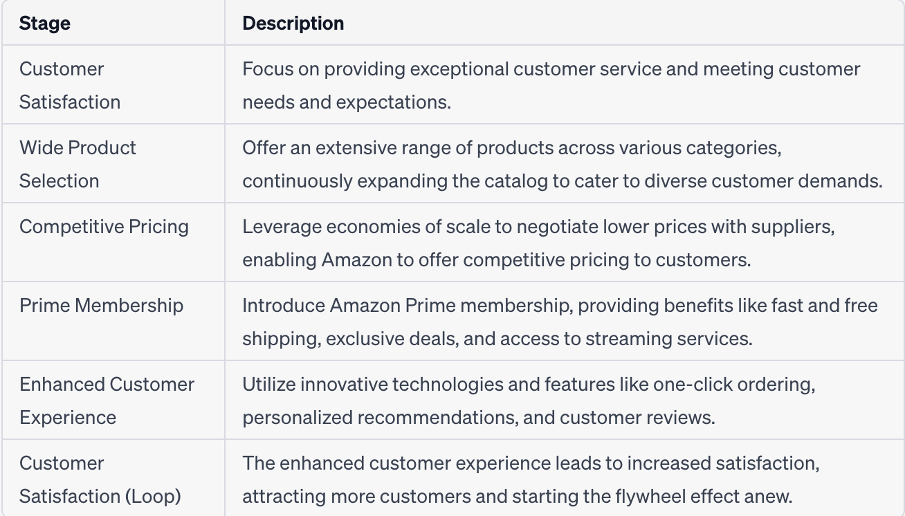 How Amazon, Uber & Tiktok Achieved High Growth by Mastering the Startup