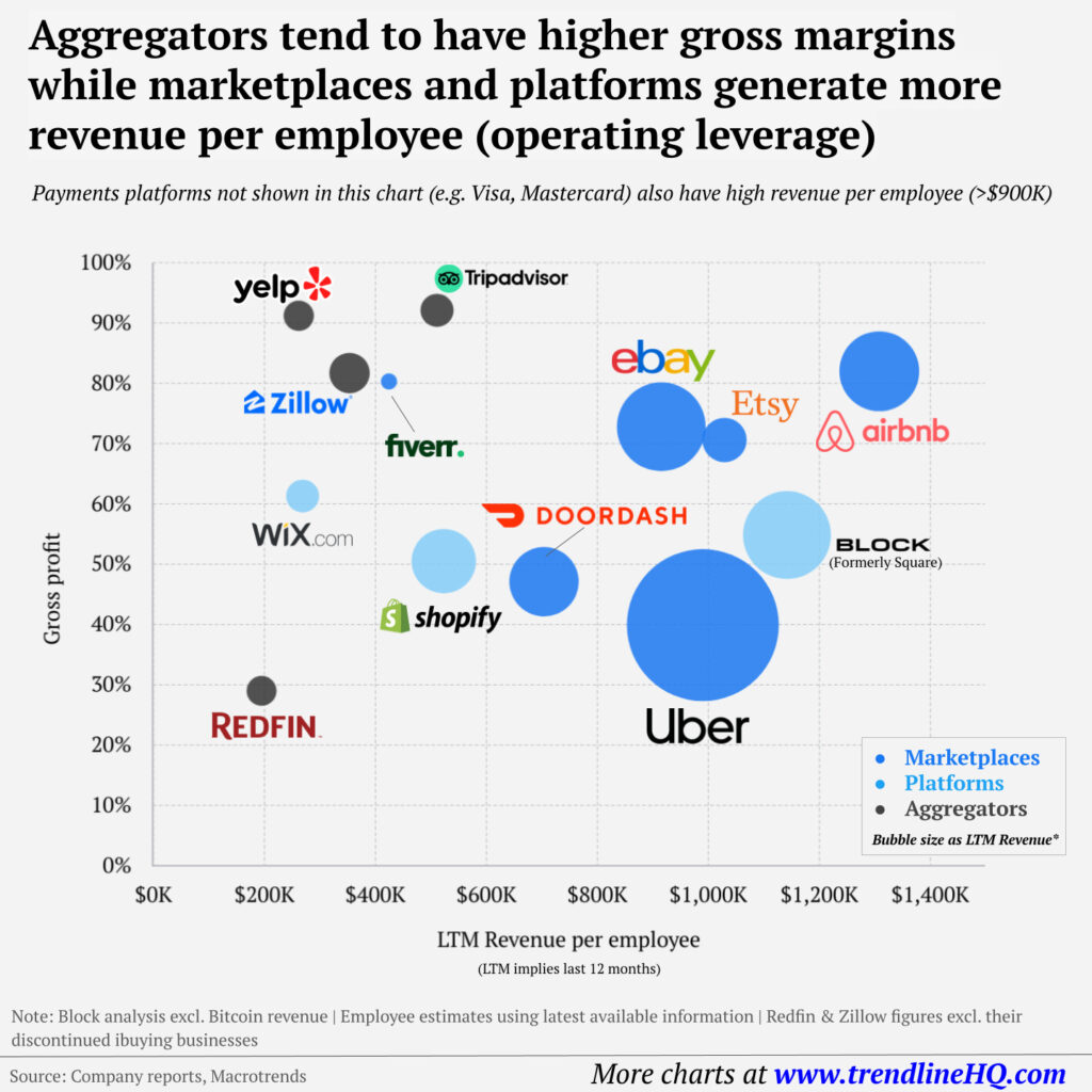 aggregators have higher gross margins marketplaces have higher revenues